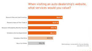 TradePending 2024 survey of consumers why they visit a dealership website