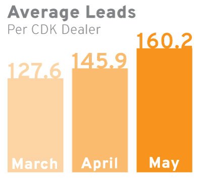 TradePending CDK Leads per dealer
